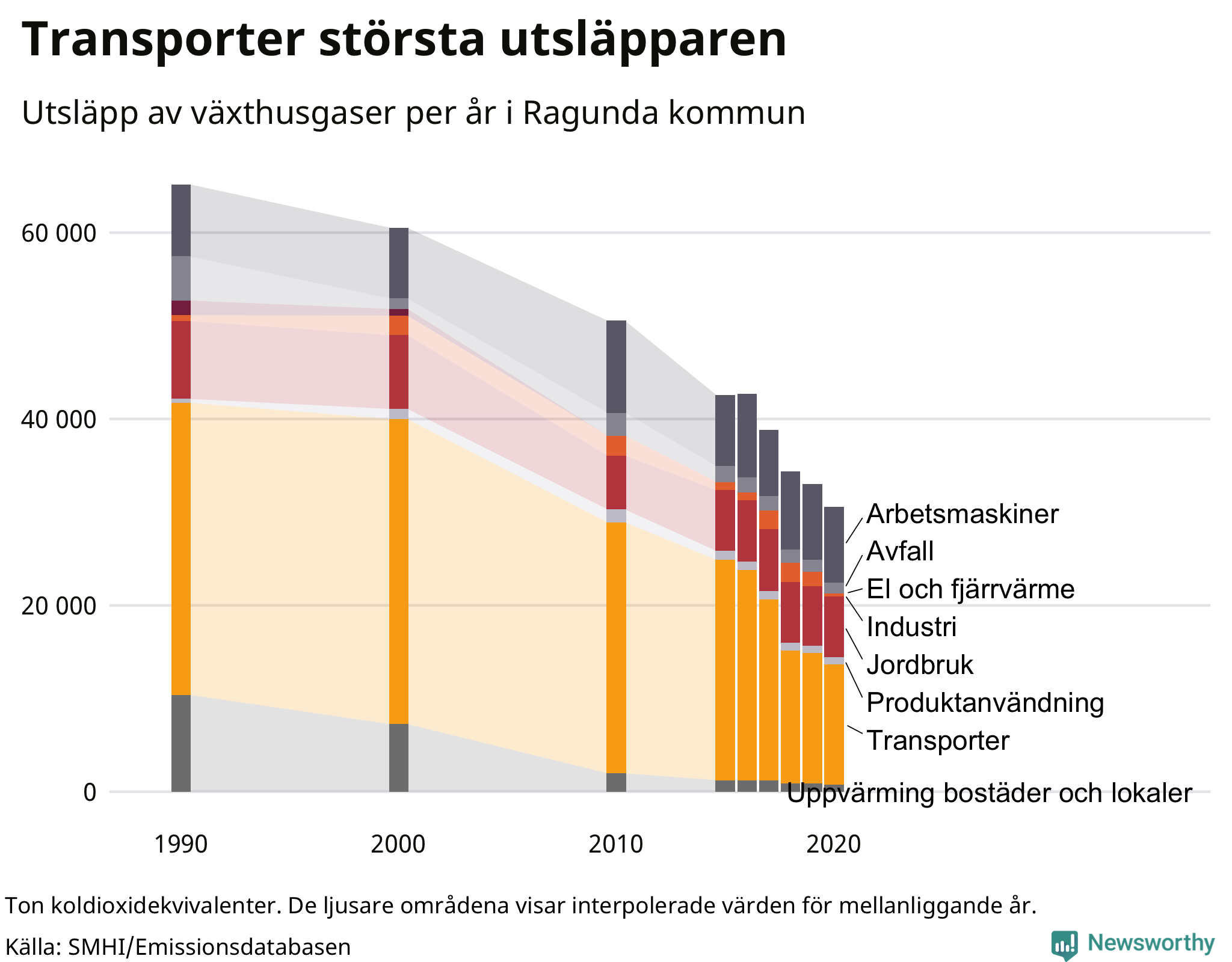 Utsläpp per sektor sedan 1990